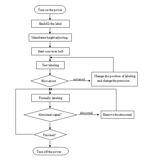 HAY SUS304 자동 귀환 제어 장치 모터 자동적 인 둥근 병 레테르를 붙이는 기계 PLC 통제